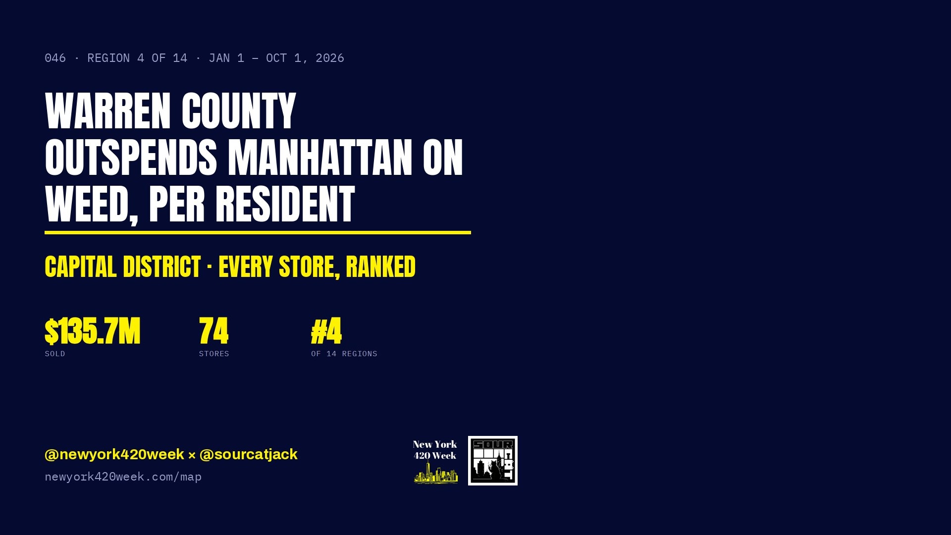 Warren County Outspends Manhattan on Weed, Per Resident