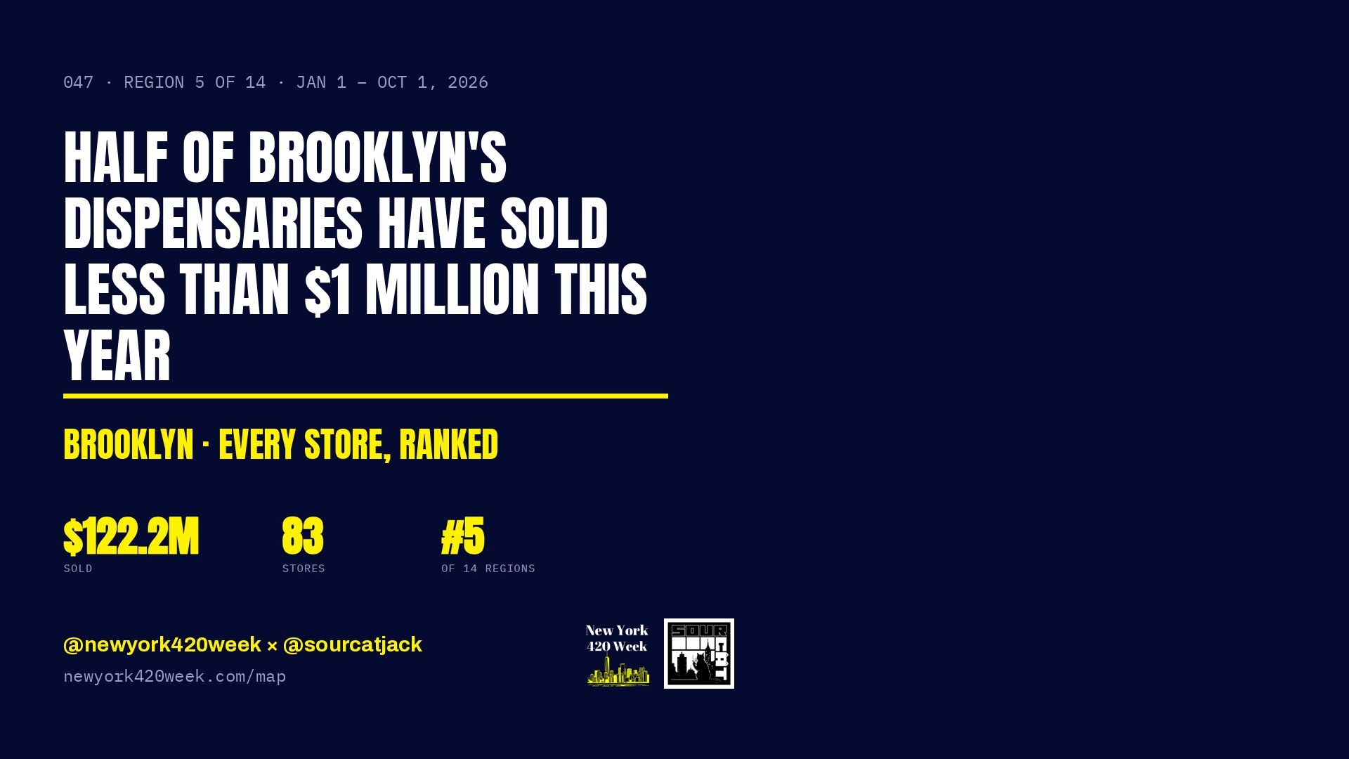Half of Brooklyn's Dispensaries Have Sold Less Than $1 Million This Year