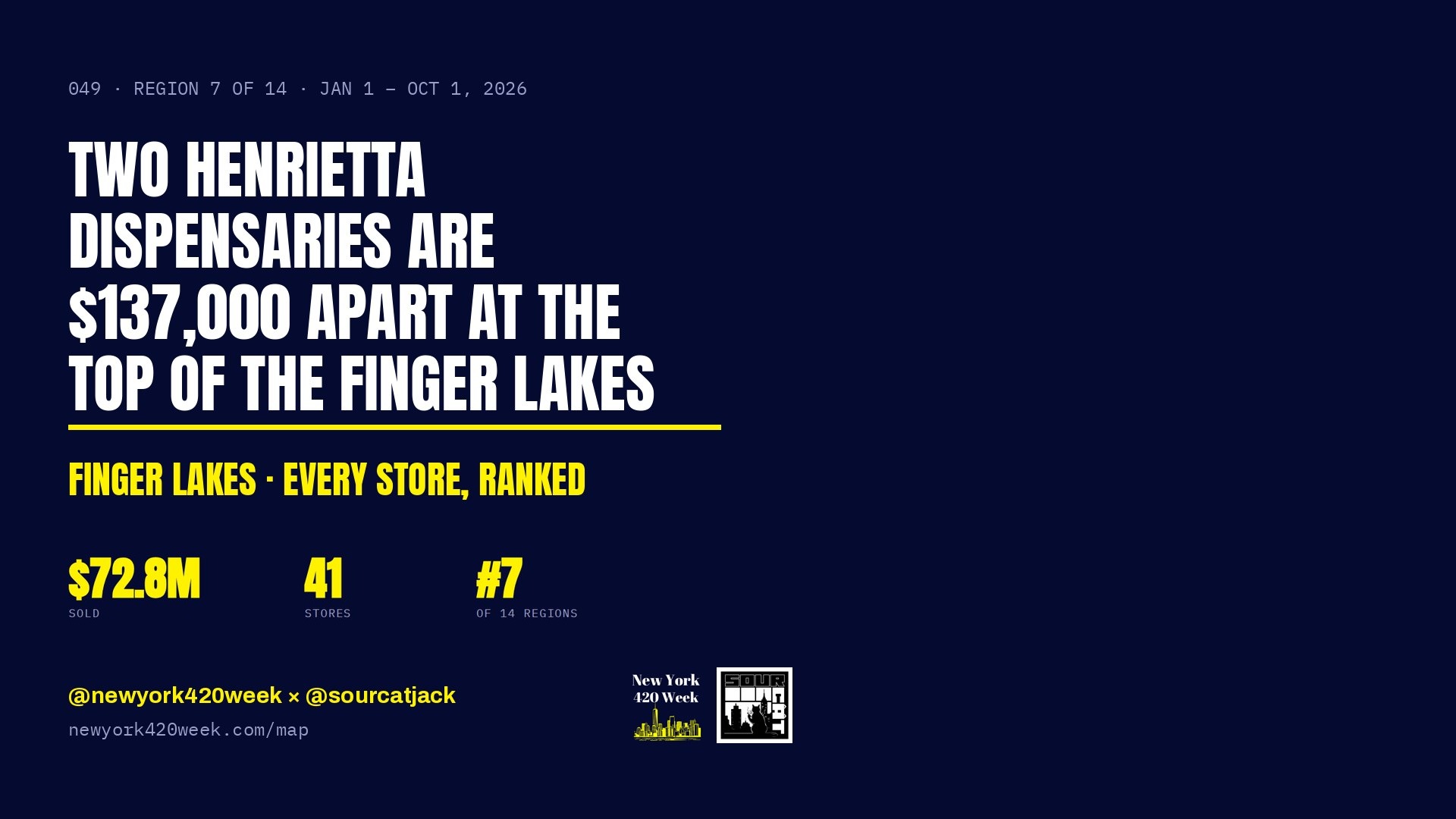 Two Henrietta Dispensaries Are $137,000 Apart at the Top of the Finger Lakes