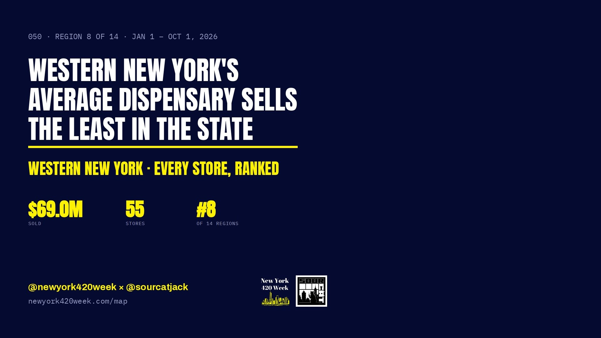 Western New York's Average Dispensary Sells the Least in the State
