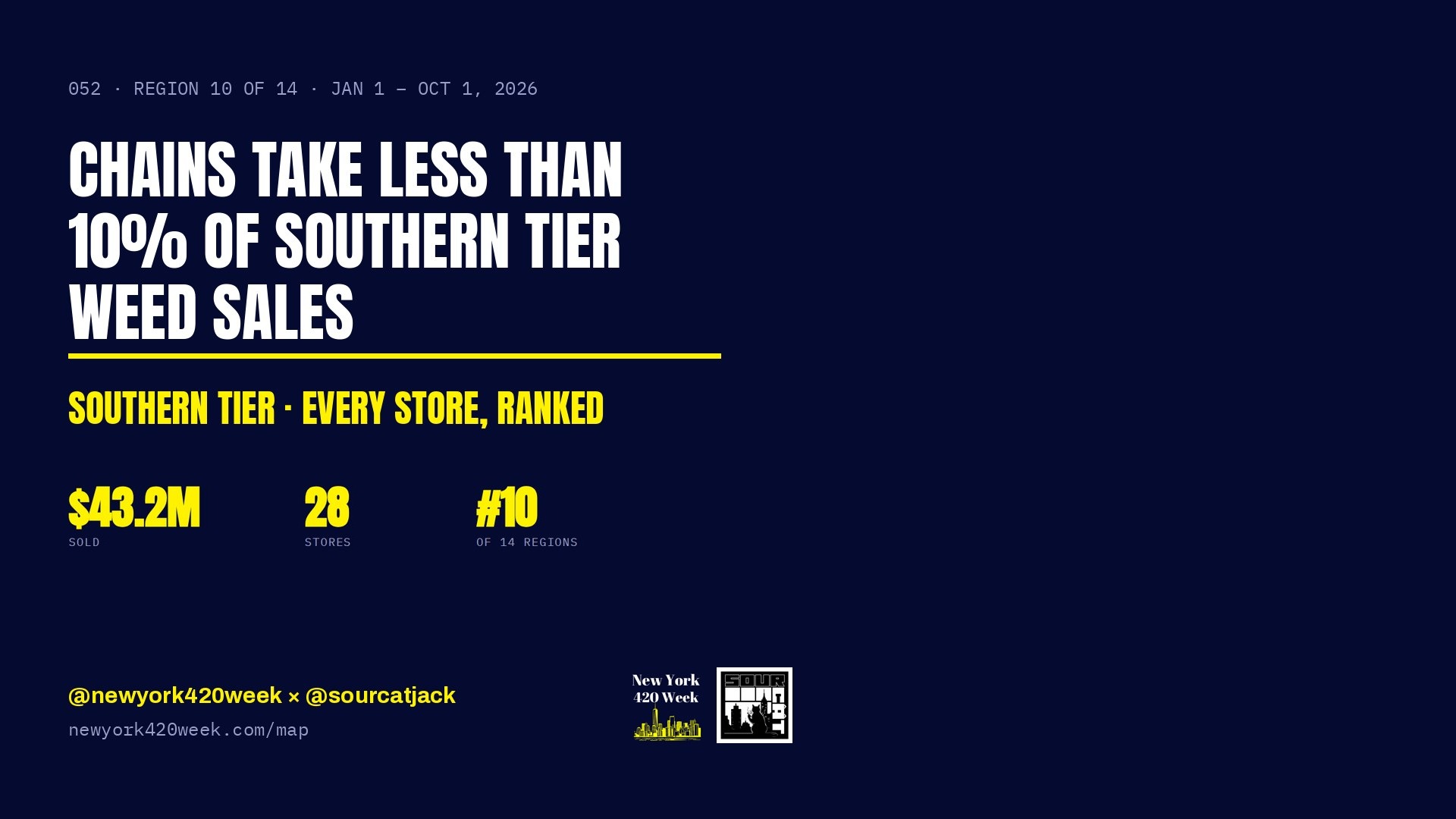 Chains Take Less Than 10% of Southern Tier Weed Sales