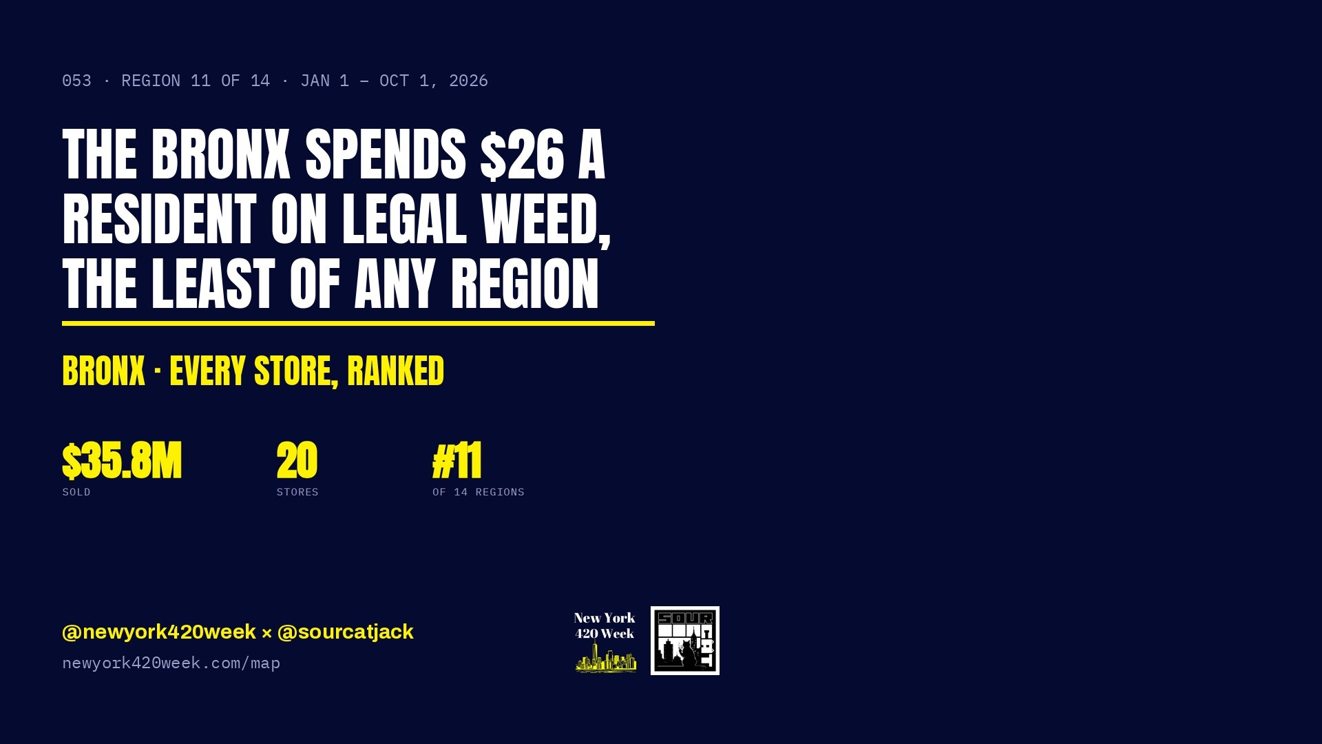 The Bronx Spends $26 a Resident on Legal Weed, the Least of Any Region
