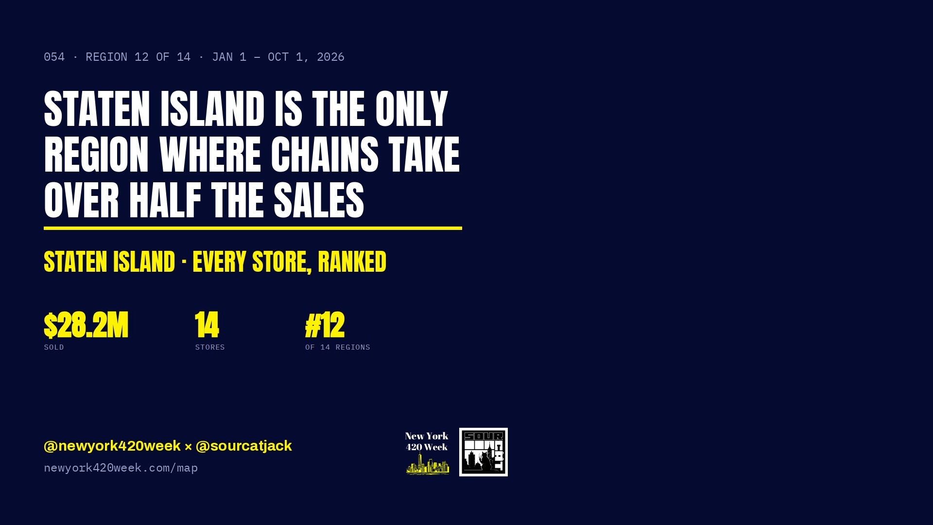 Staten Island Is the Only Region Where Chains Take Over Half the Sales