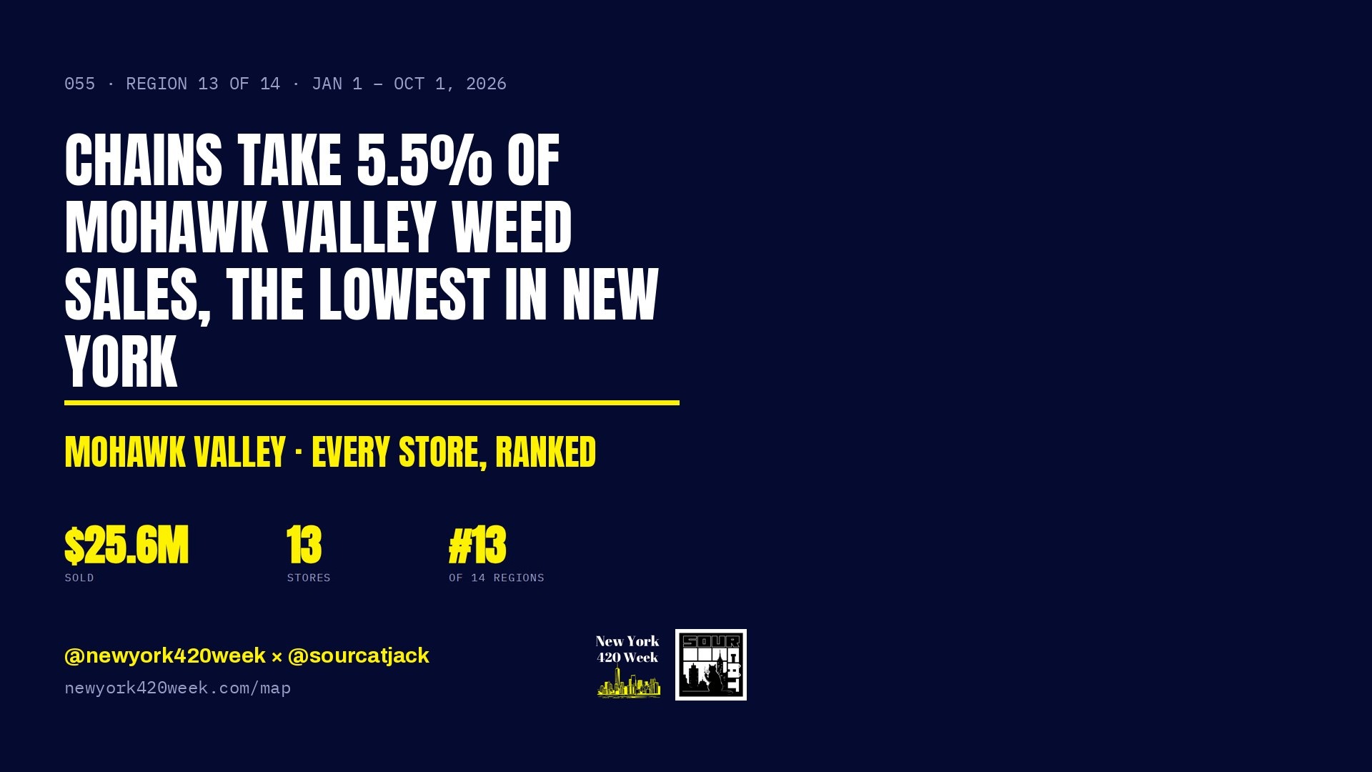 Chains Take 5.5% of Mohawk Valley Weed Sales, the Lowest in New York