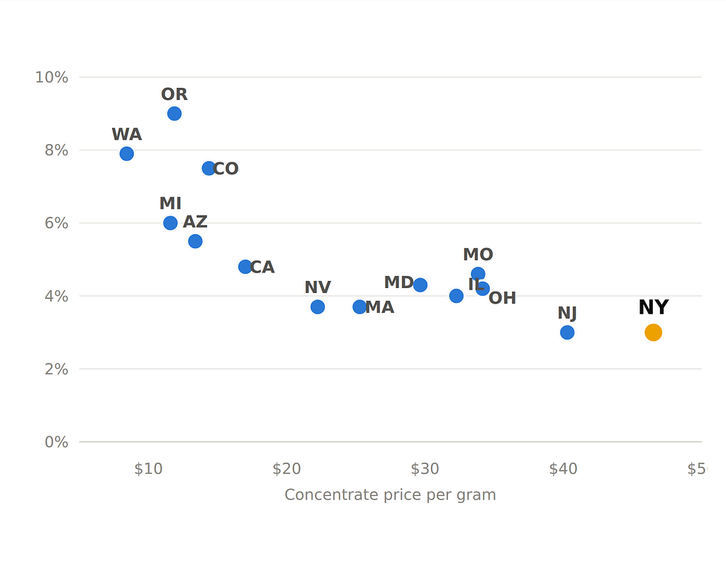 Concentrate share vs. price per gram, 14 states, May 2026. Source: Headset market pages.