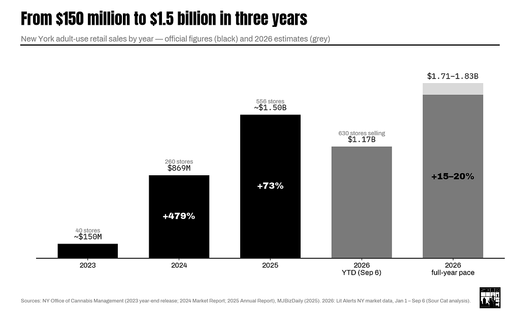 New York adult-use retail sales by year since launch.