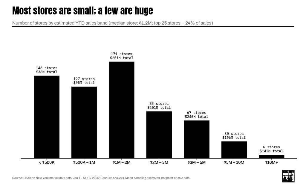 Number of stores by estimated YTD sales band.