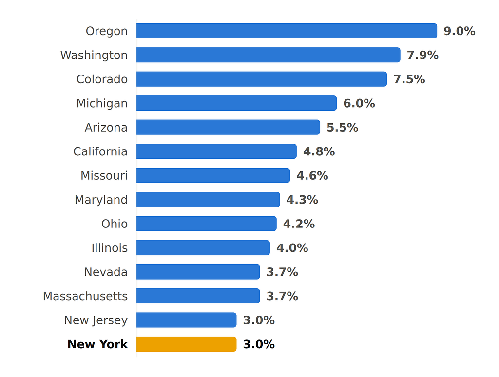 Concentrates as a share of total cannabis dollars, 14 state markets, May 2026. Source: Headset market pages; NY figure from full-market sell-through data.