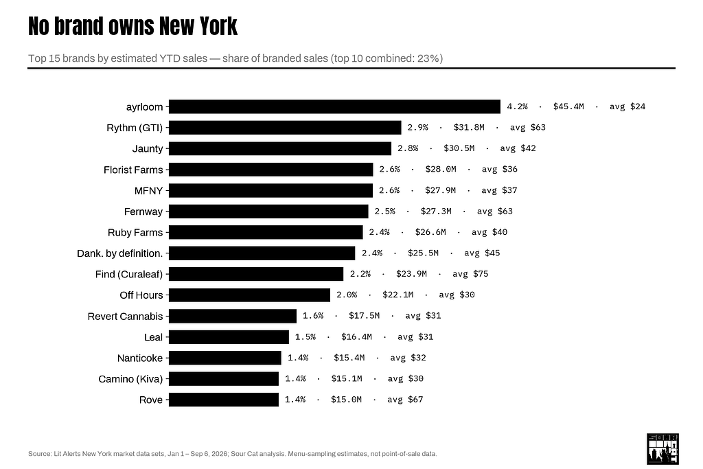 Top 15 brands by estimated YTD sales, share of branded sales.