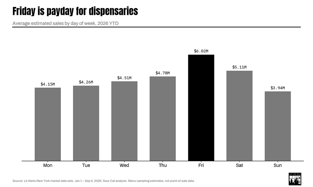Average estimated sales by day of week.