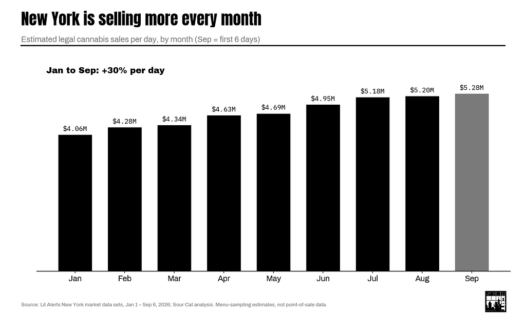 Estimated sales per day by month, 2026.
