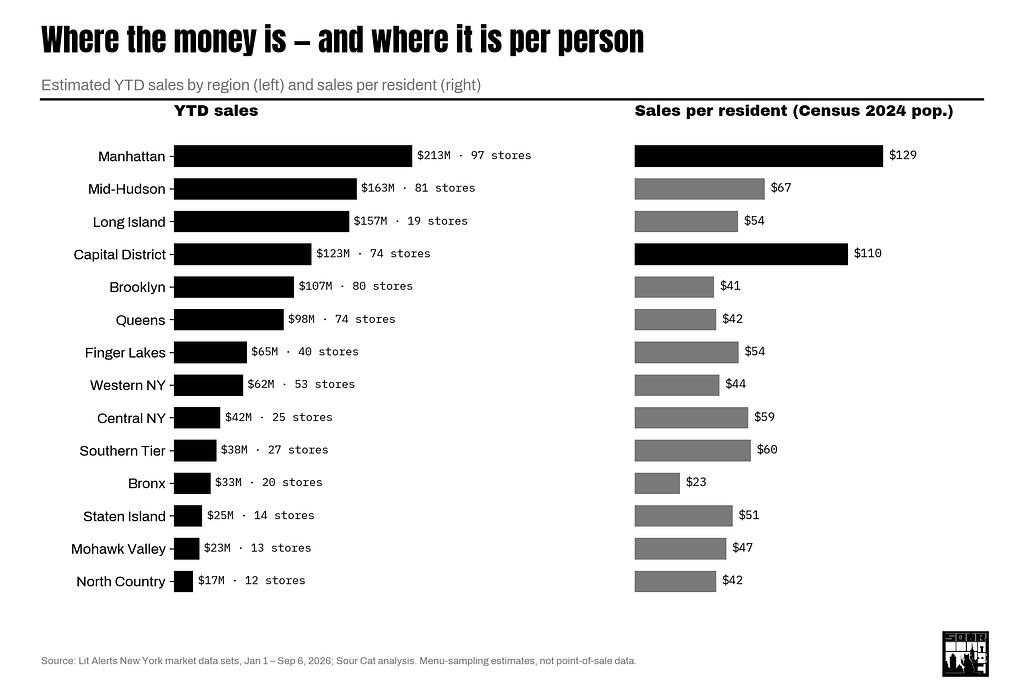 Estimated YTD sales and sales per resident by region.