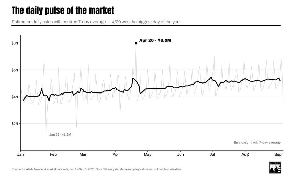 Daily estimated sales with 7-day average.