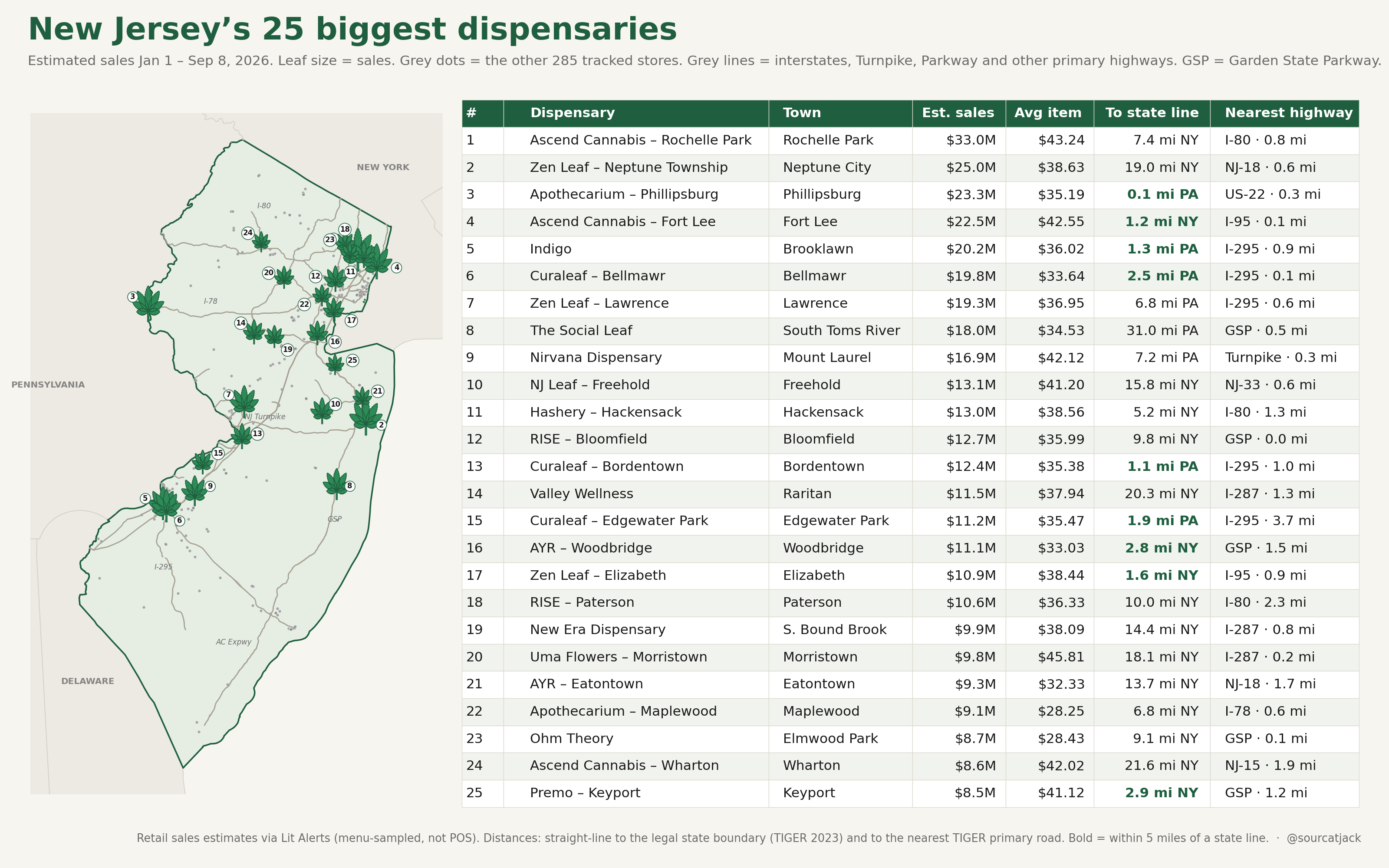 Map and table of New Jersey’s 25 biggest dispensaries by estimated 2026 sales, with distance to the nearest state line and highway